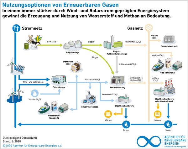 AEE_Nutzungsoptionen_von_Erneuerbaren_Gasen_jun20_72dpi-164-990-707-80-c.jpg