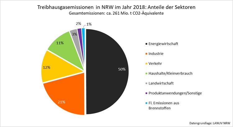 thgemissionennrw2018_anteilesektoren-170-990-707-80-c.jpg